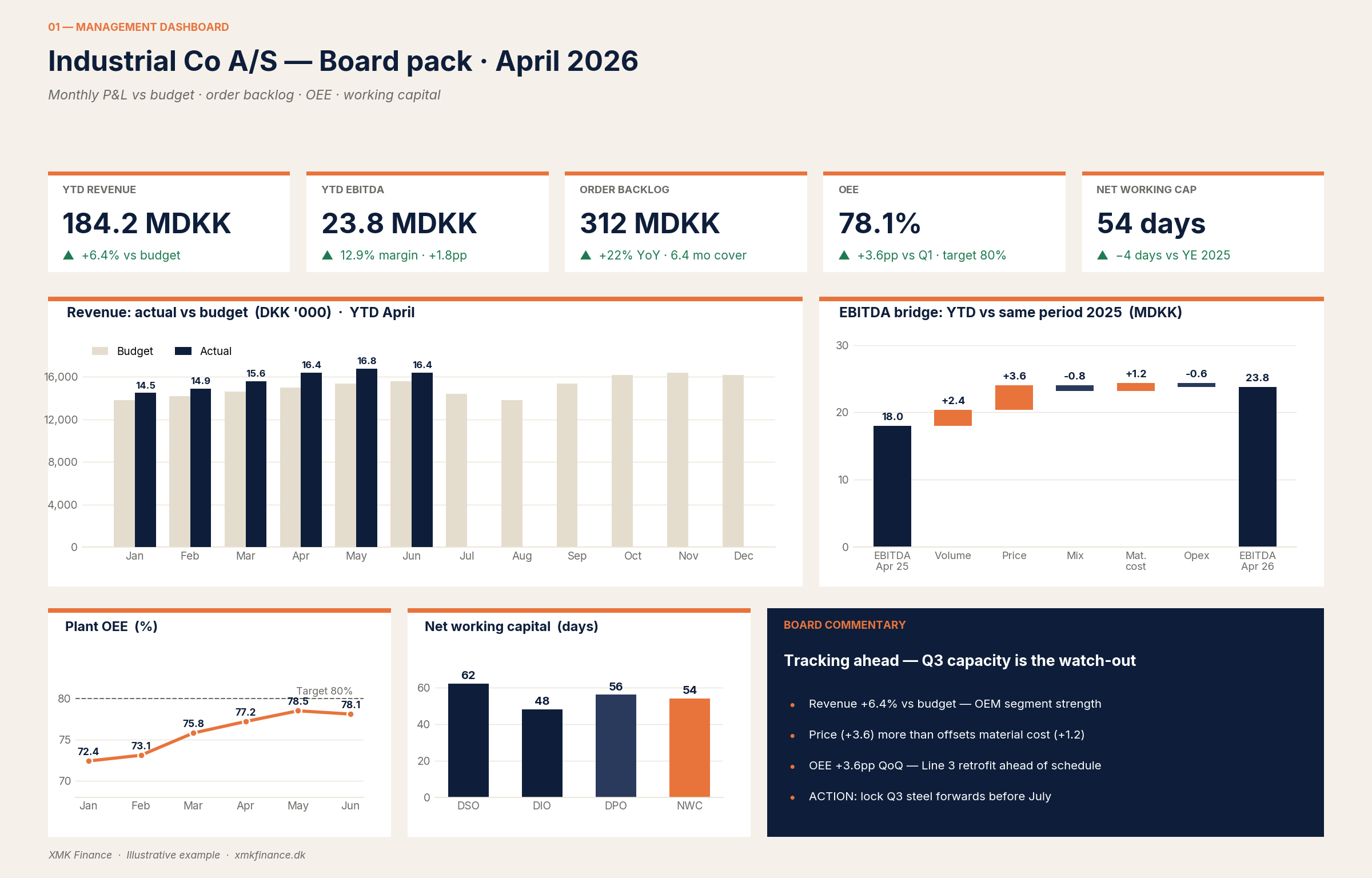 Eksempel på månedligt management dashboard for industrivirksomhed med P&L, EBITDA-bridge, OEE og working capital.