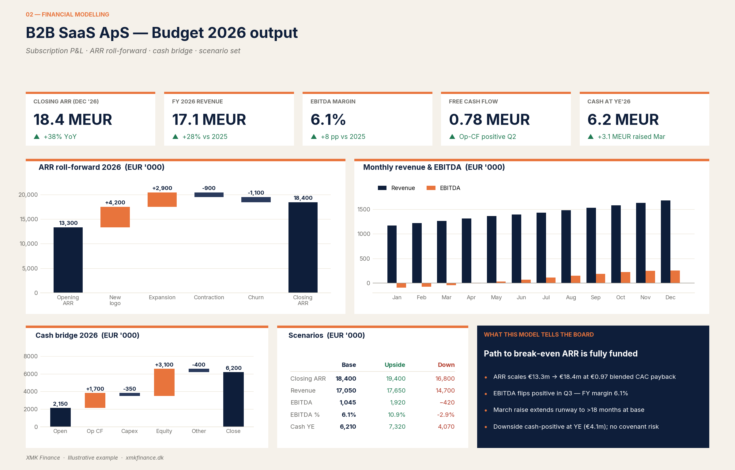 Eksempel på SaaS budgetmodel med ARR roll-forward, cash bridge og scenarier.