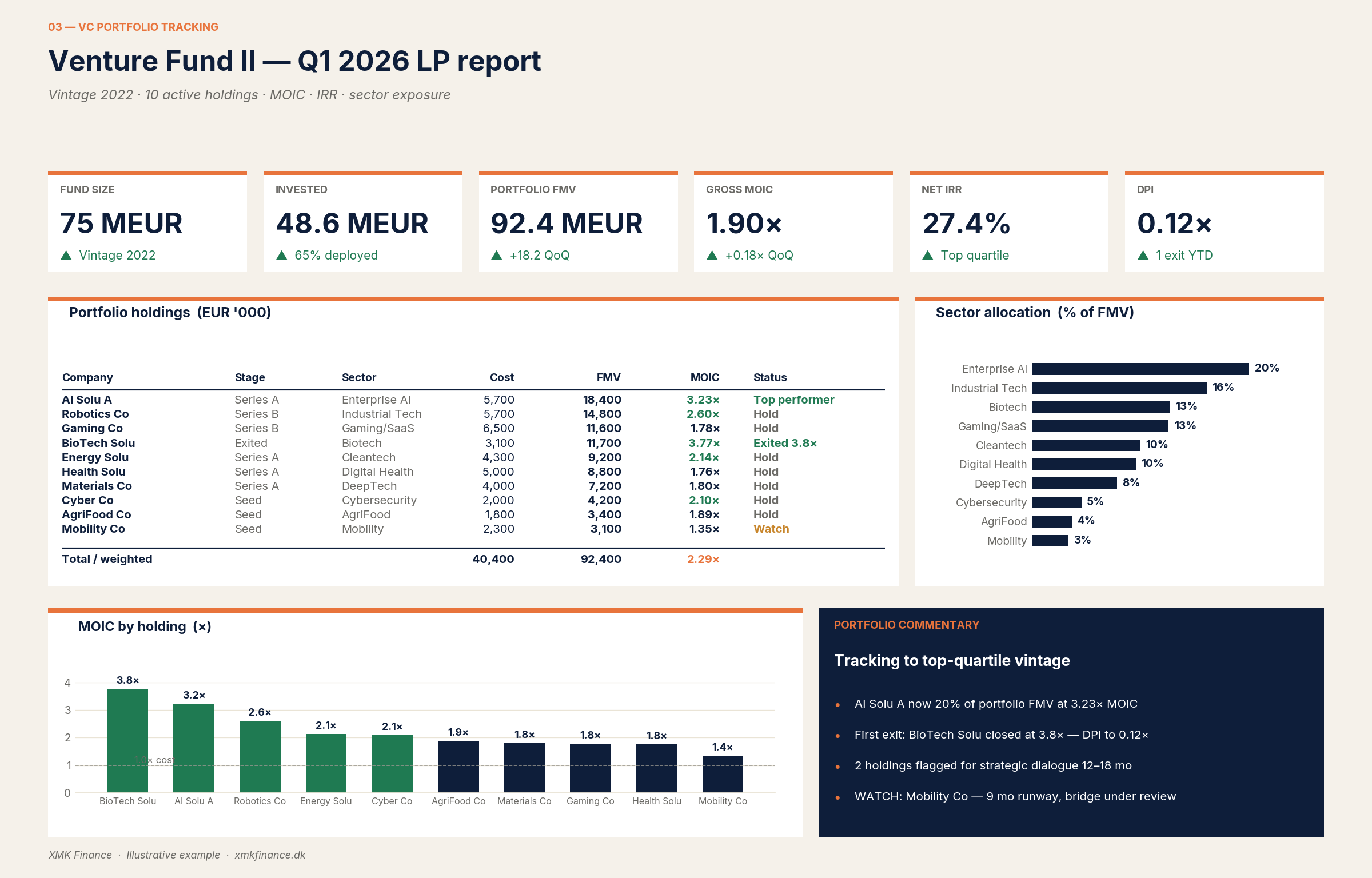 Eksempel på LP-rapport for venture fund med holdings, MOIC, IRR og sektor-allokering.