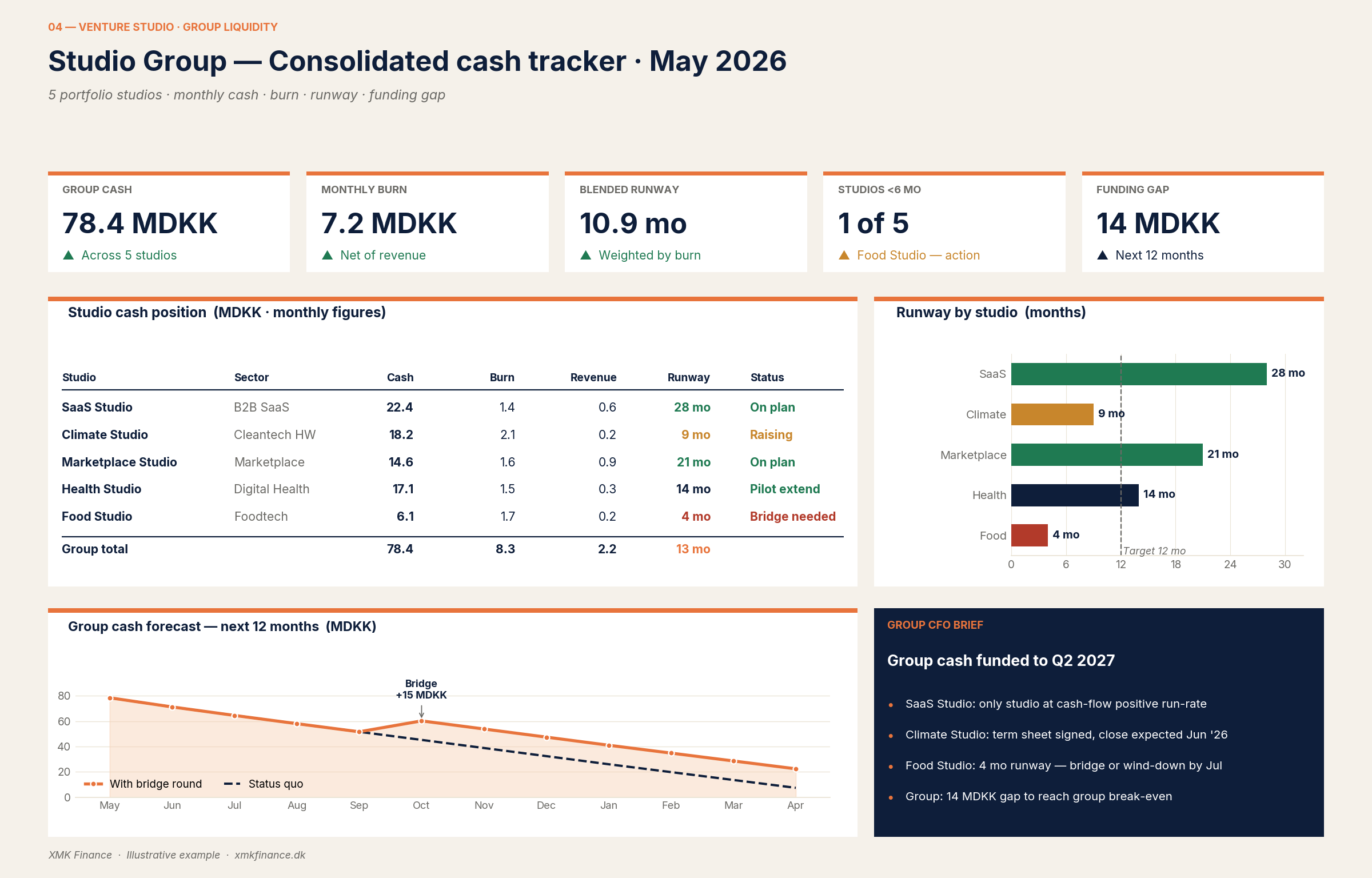 Eksempel på konsolideret cash tracker på tværs af 5 portefølje­selskaber med runway og bridge-scenarie.